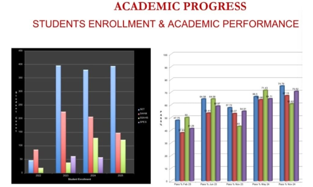Academic Progress